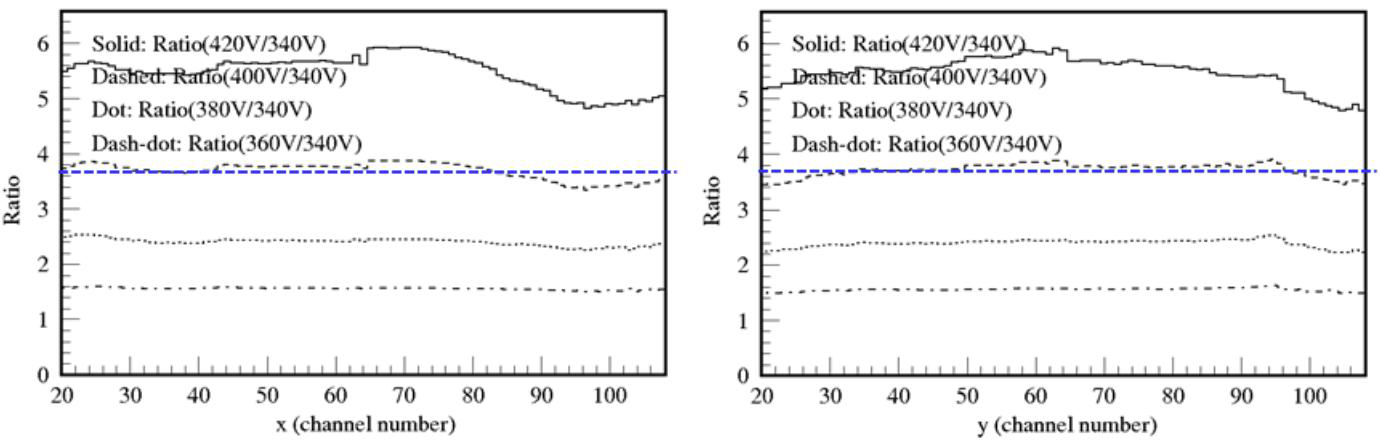 VGEM = 360 V(dash-dotted), 380 V(dot), 400 V(dash), 420 V(solid)에서의 x(왼쪽)와 y 방향(오른쪽) detector response를 VGEM = 340 V에 대한 상대적인 response로 나타낸 그림.