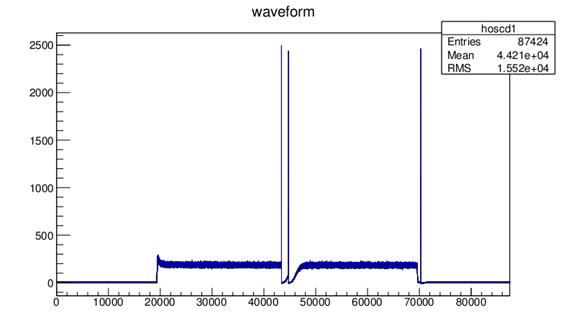 VGEM = 440 V에서 x축 64채널에서 유도된 charge를 10초 동안 시간의 함수의 나타낸 그림.