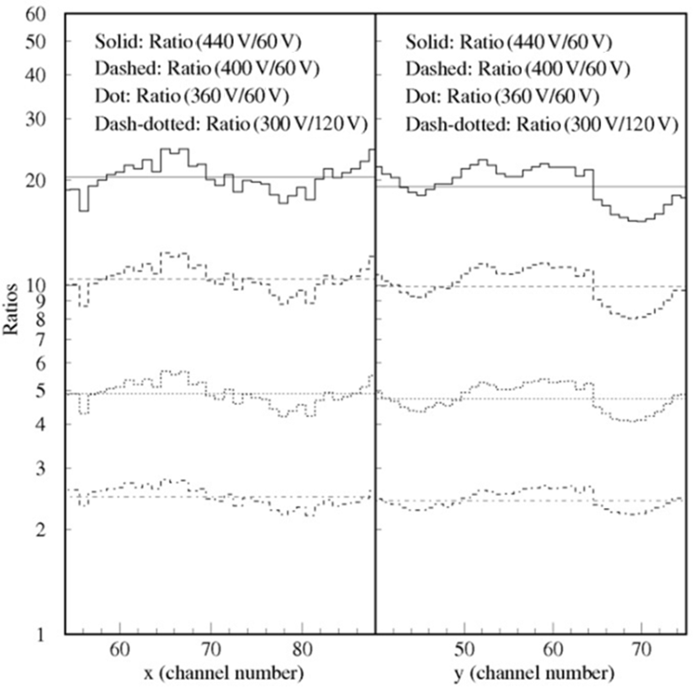 VGEM = 300 V (dash-dotted), 360V (dot), 400 V (dashed), 및 440 V(solid)일 때 x축(왼쪽)과 y축(오른쪽) detector response를 gain이 1일 것으로 기대되는 VGEM = 60 V일 때와의 상대적인 분포로 나타낸 그림.