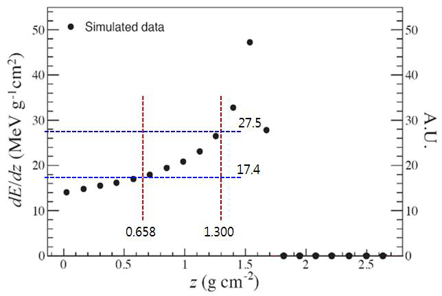 3.0 nA 양성성자 빔이 경험하는 depth가 d = 0.658g cm-2와 1.300 g cm-2인 위치에 각각 동일한 두 개의 PPIC 단위검출기를 설치하고 detector response를 측정한 결과이다. Full circle은 GEANT 전산모사로부터 산출된 specific energy loss를 depth의 함수로 나타낸 결과(Bragg curve).