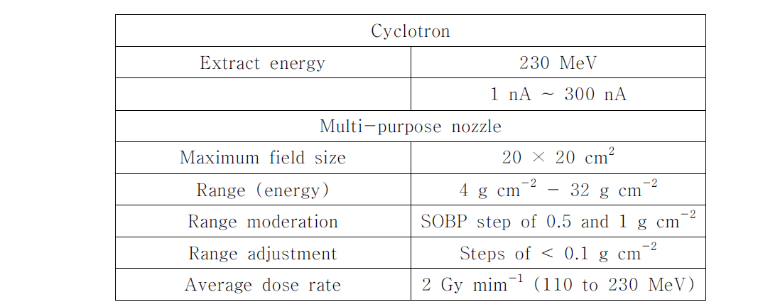 삼성서울병원 양성자 치료기 가속기 사양을 요약한 표.