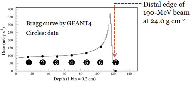 장치 내에 설치된 8대의 검출기에 측정된 detector response를 GEANT4 simulation 결과(solid curve)와 그 상대적인 강도를 비교하여 표시한 결과.