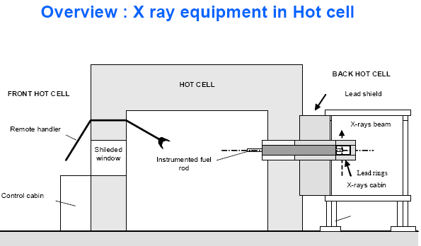 X-ray 비파괴 검사장비 개요(프랑스 CEA)