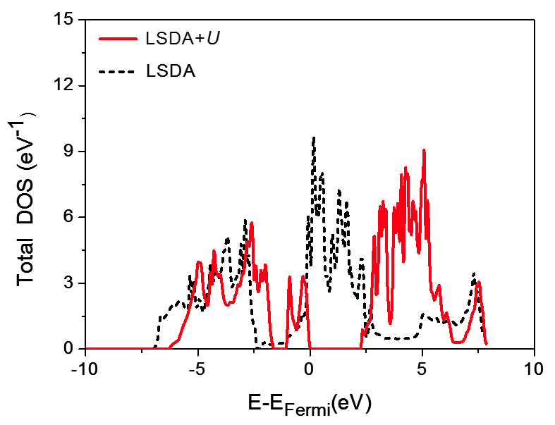 LSDA 방법 (검은 점선)과 LSDA+U 방법 (빨간선)을 통해 얻어낸 UO2의 바닥상태의 상태 밀도