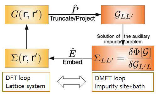 DFT+DMFT 방법론의 알고리즘