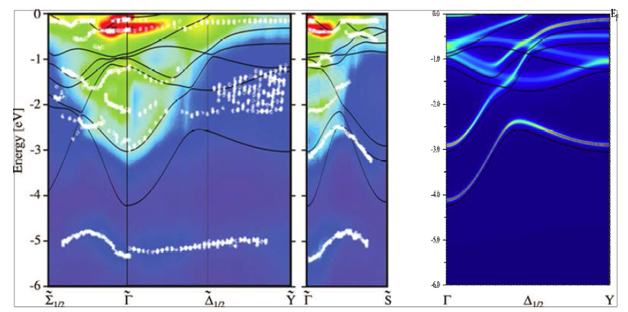 알파우라늄의 실험(왼쪽) 및 계산(오른쪽)된 ARPES (angle-resolved photoemission spectrum: 운동량에 따른 광전자 스펙트럼) 데이터.