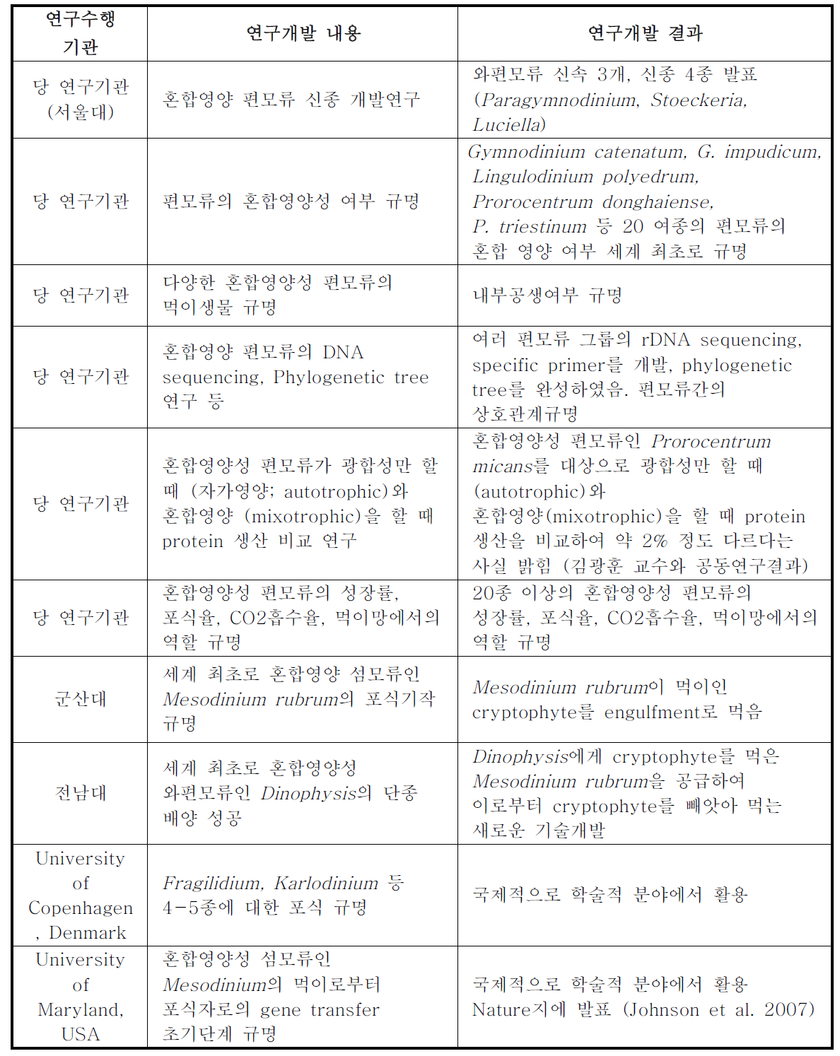 국내․외 타 연구기관 및 본 연구기관의 혼합영양성 편모류에 대해 연구한 연구개발 내용 및 결과