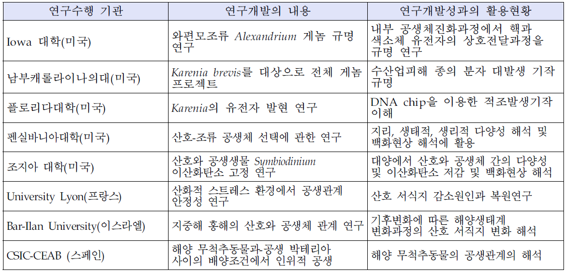 미국, 유럽 원생생물 관련 주요 연구 및 성과 현황