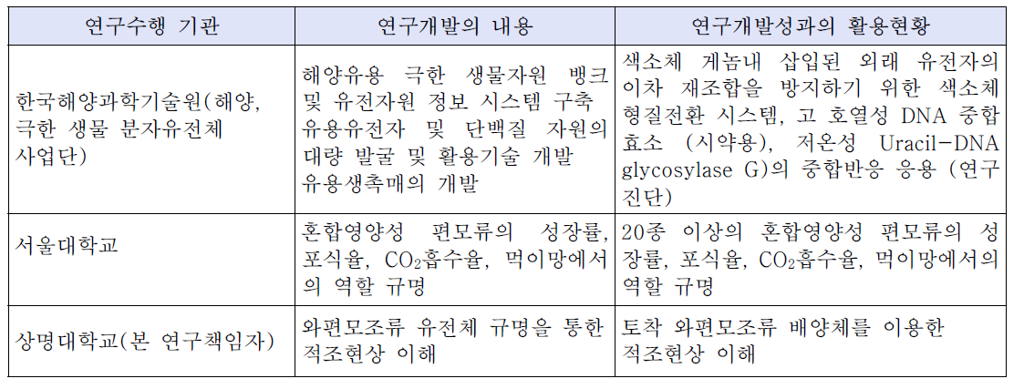 국내 관련 연구 수행기관 및 연구 성과