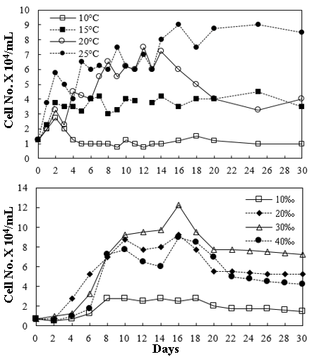 온도, 염분에 대한 온도, 염분에 따른 Gymnodinium impudicum의 성장곡선.