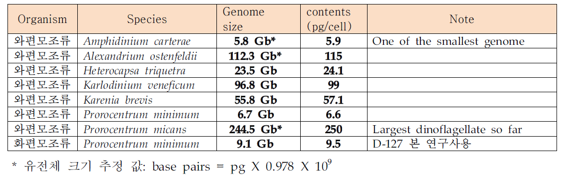 미세조류 와편모조류의 게놈 유전체크기.