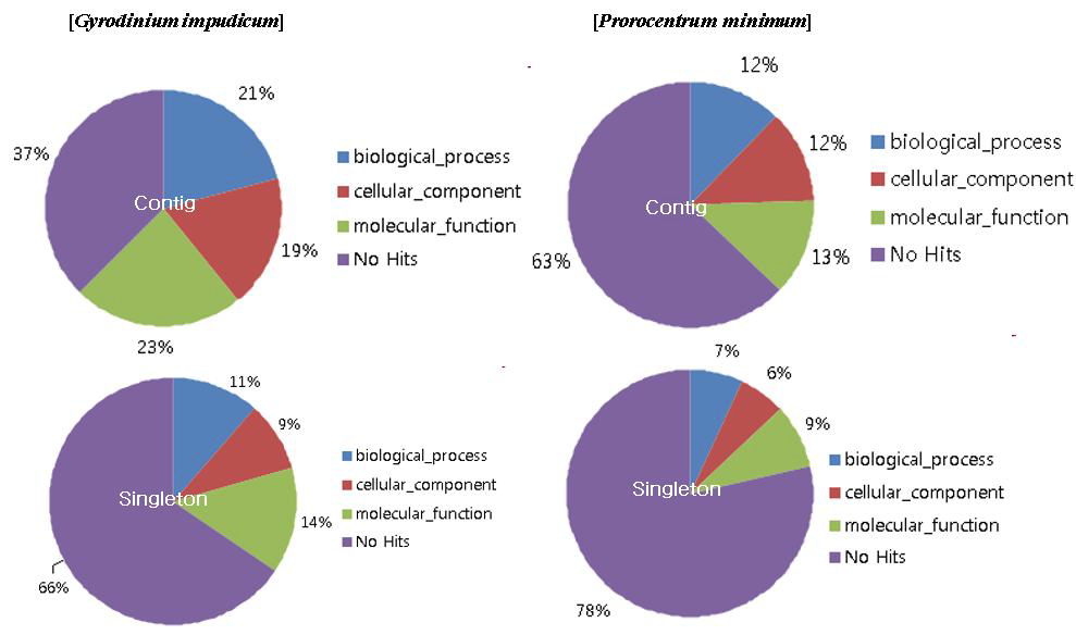 Gymnodinium impudicum과 Prorocentrum minimum 발현유전체 자료의 유전자 파악 및 GO 분석