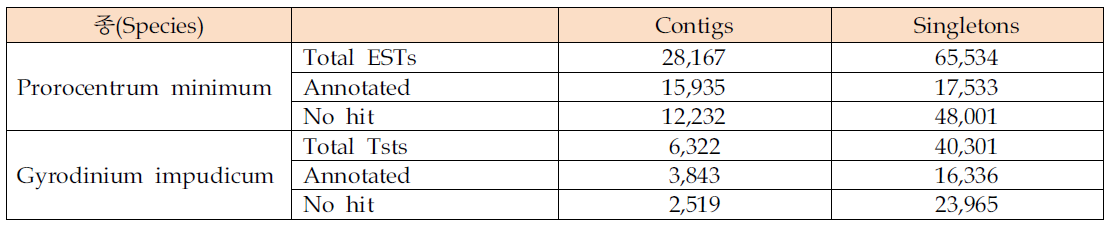 Prorocentrum miminum ESTs(454 자료 61만개 reads, 245 Mb) BLAST 결과 요약