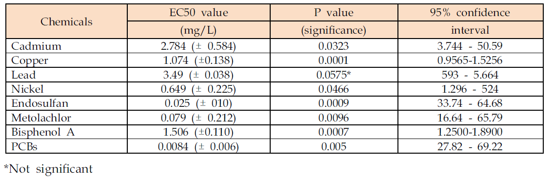 환경오염물질 중금속, 환경호르몬에 대한 Prorocentrum minimum의 반수치사농도(EC50) 값.