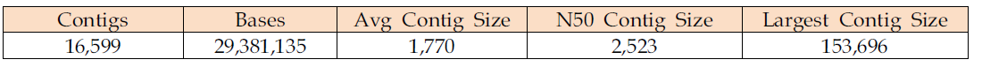 Prorocentrum genome 473 Mb 자료를 assembly한 결과 정보.