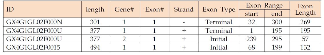 Prorocentrum minimum singletons 정보를 이용한 exon 예측