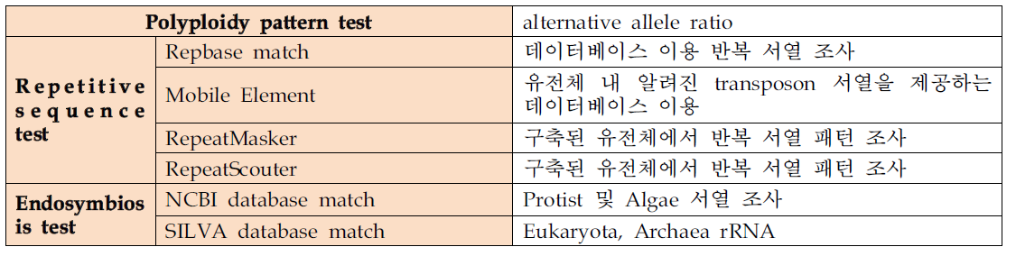 가설 및 검증 방법