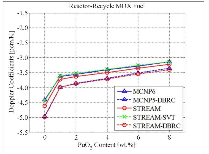 Mosteller 벤치마크 Reactor-Recycle MOX 핀셀 문제 핵연료온도계수