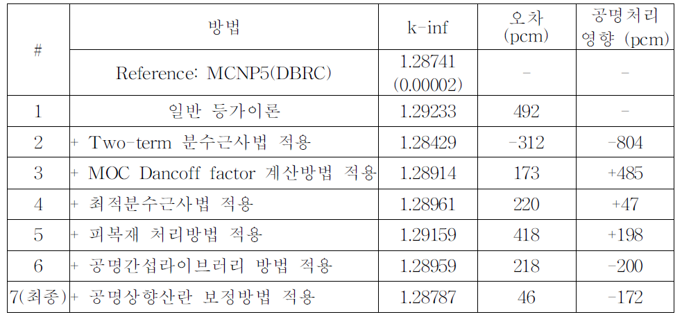 공명처리 방법 종합 평가