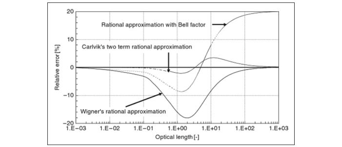 Rational approximation의 1-pff 상대 오차