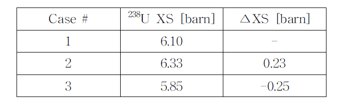 238U 흡수 단면적과 단면적 변화