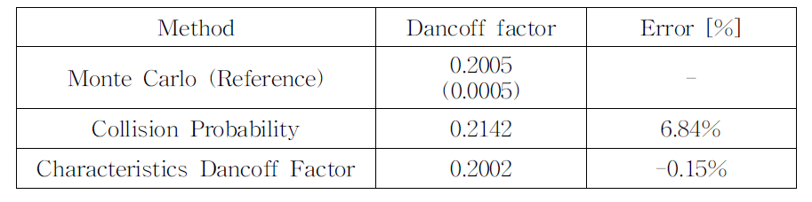 Dancoff factor 계산 결과 : 핀 셀