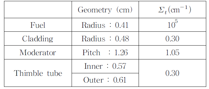 핵연료 집합체 문제 : 반응 단면적 및 구조
