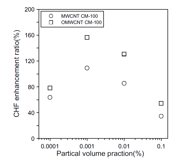 다중벽 탄소나노튜브 CM-100과 산화처리된 다중벽 탄소나노튜브 CM-100의 임계 열유속 증가율 비교