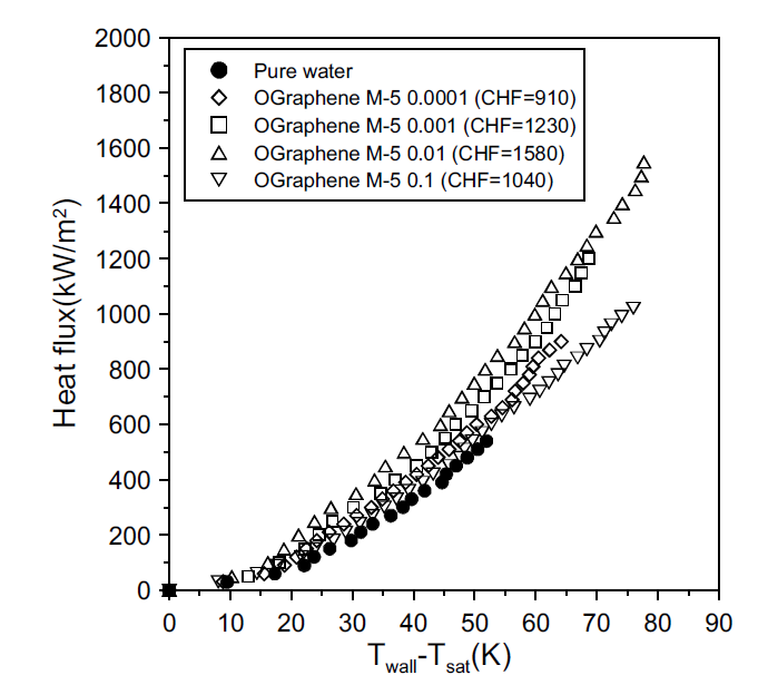 산화처리된 그래핀 M-5 나노유체의 임계 열유속