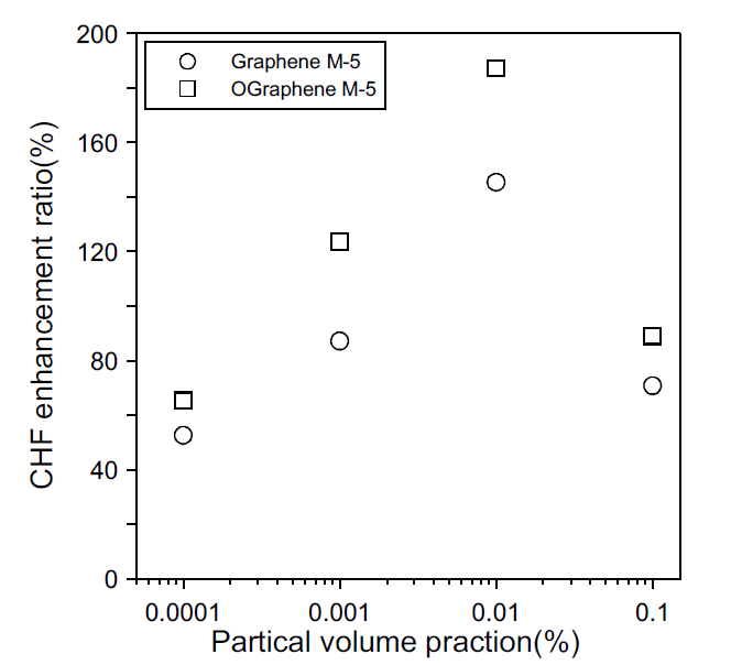 그래핀 M-5와 산화처리된 그래핀 M-5 나노유체의 임계 열유속 증가율 비교