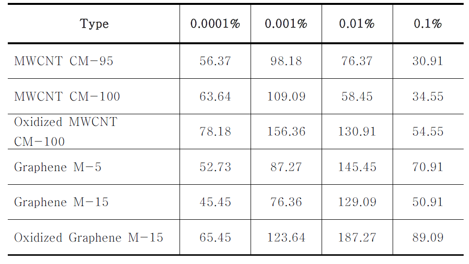 탄소나노튜브와 그래핀 나노유체의 크기 및 혼합비율, 분산방법에 따른 임계 열유속 증가율 비교.