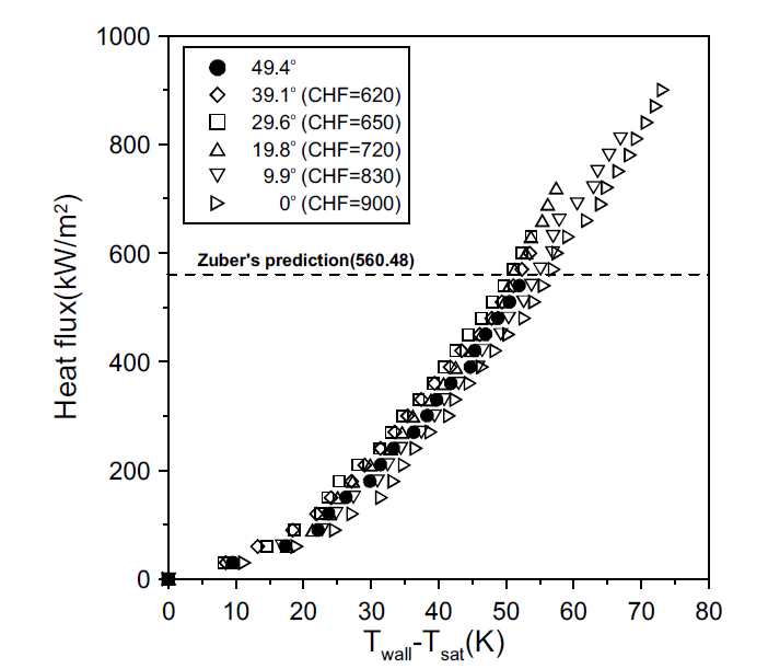 산화처리된 다중벽 탄소나노튜브 증착정도에 따른 순수 물의 임계 열유속 비교