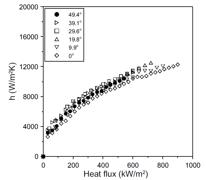 산화처리된 다중벽 탄소나노튜브 증착정도에 따른 순수 물의 비등 열전달계수 비교