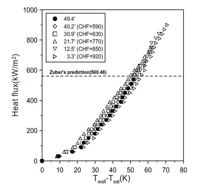 산화처리된 그래핀 증착정도에 따른 순수 물의 임계 열유속 비교