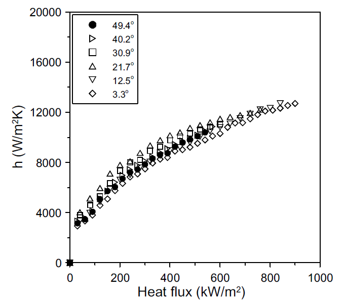 산화처리된 그래핀 증착정도에 따른 순수 물의 비등 열전달계수 비교
