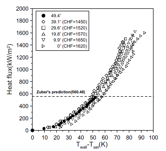 증착정도에 따른 산화처리된 다중벽 탄소나노튜브 나노유체의 풀 비등 임계 열유속 비교