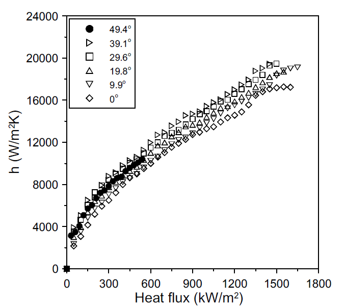 증착정도에 따른 산화처리된 다중벽 탄소나노튜브 나노유체의 비등 열전달계수 비교