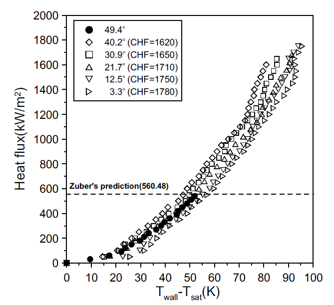 증착정도에 따른 산화 그래핀 나노유체의 풀 비등 임계 열유속 비교