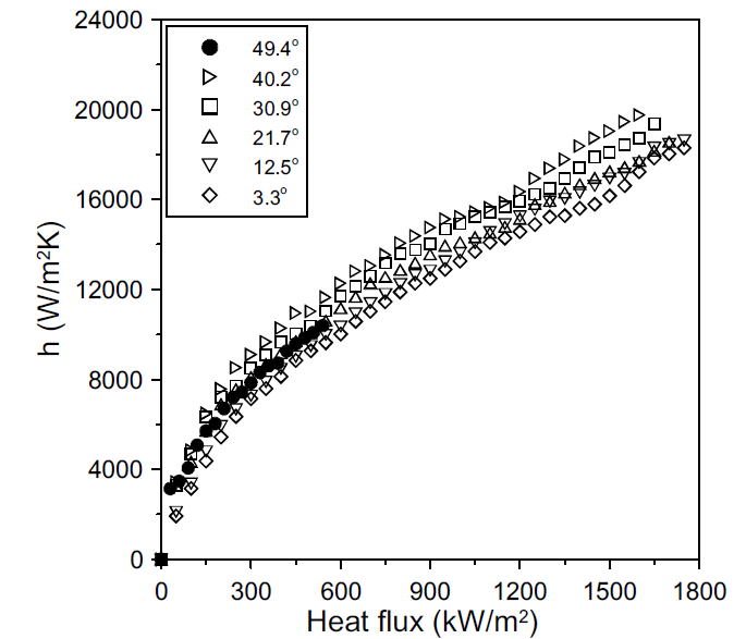 증착정도에 따른 산화 그래핀 나노유체의 비등 열전달계수 비교
