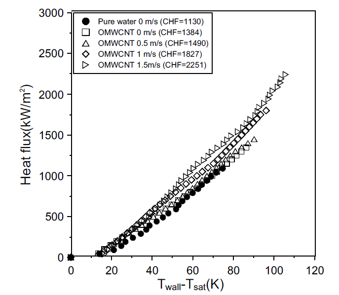 산화처리된 다중벽 탄소나노튜브 나노유체의 유속에 따른 임계 열유속 비교.
