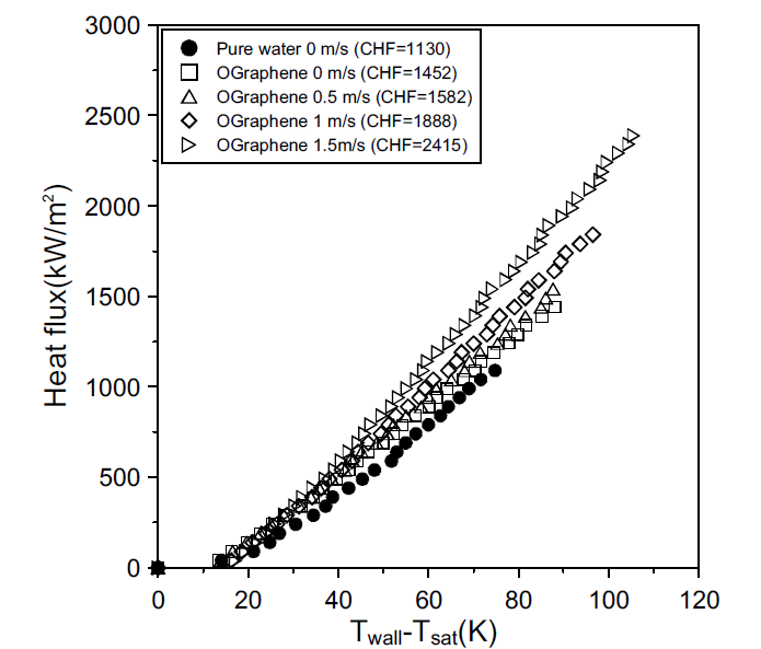 산화처리된 그래핀 나노유체의 유속에 따른 임계 열유속 비교.