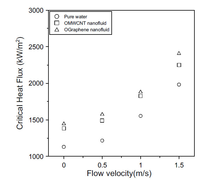 순수 물과, 산화처리된 다중벽 탄소나노튜브 나노유체, 산화처리된 그래핀 나노유체의 유속에 따른 임계 열유속 비교