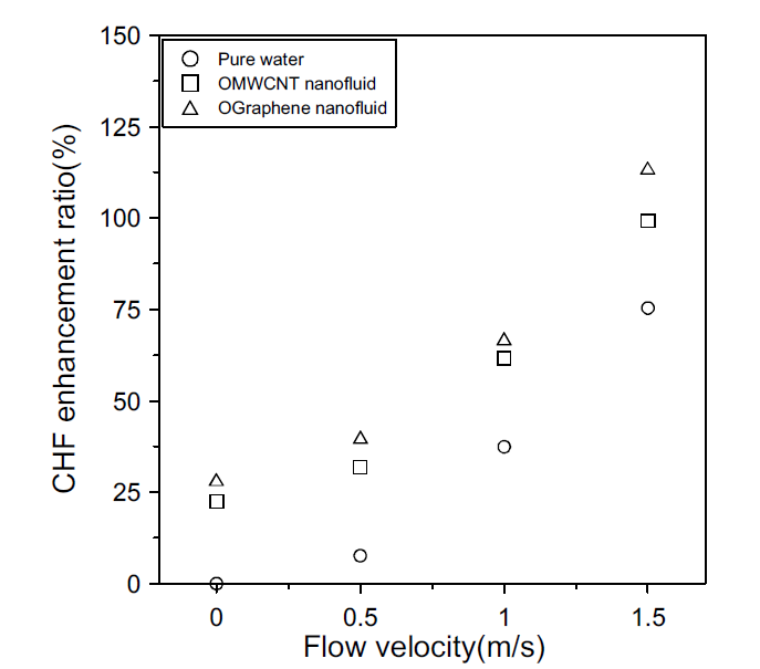 순수 물과, 산화처리된 다중벽 탄소나노튜브 나노유체, 산화처리된 그래핀 나노유체의 유속에 따른 임계 열유속 증가율 비교.