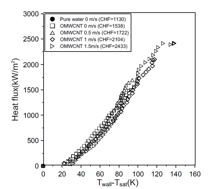 인공 파울링(코팅) 상태에서 산화처리된 다중벽 탄소나노튜브 나노유체의 유속에 따른 임계 열유속 비교 (120초).