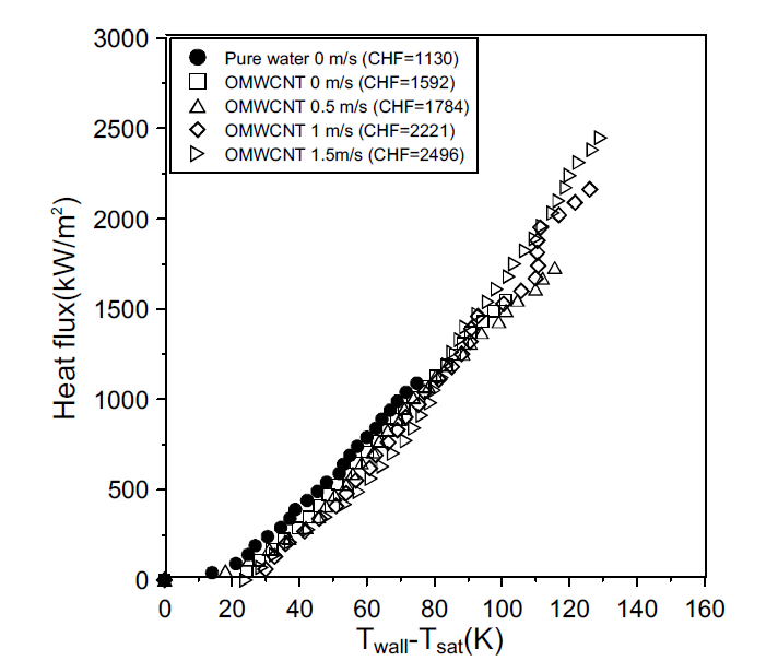 인공 파울링(코팅) 상태에서 산화처리된 다중벽 탄소나노튜브 나노유체의 유속에 따른 임계 열유속 비교 (180초).