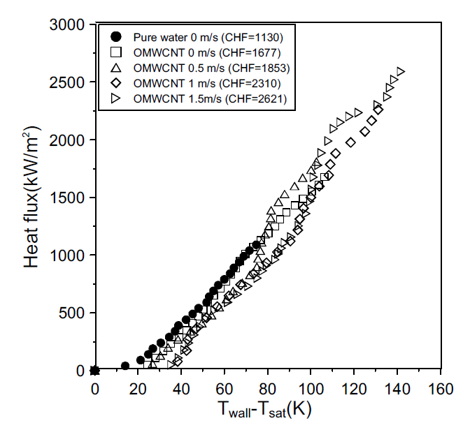 인공 파울링(코팅) 상태에서 산화처리된 다중벽 탄소나노튜브 나노유체의 유속에 따른 임계 열유속 비교 (240초).