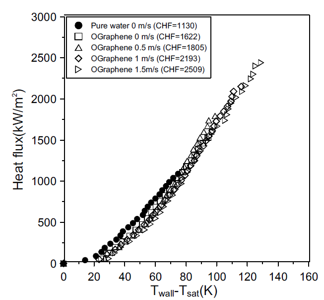 인공 파울링(코팅) 상태에서 산화처리된 그래핀 나노유체의 유속에 따른 임계 열유속 비교 (120초).