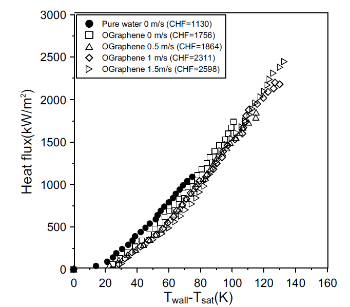 인공 파울링(코팅) 상태에서 산화처리된 그래핀 나노유체의 유속에 따른 임계 열유속 비교 (180초).