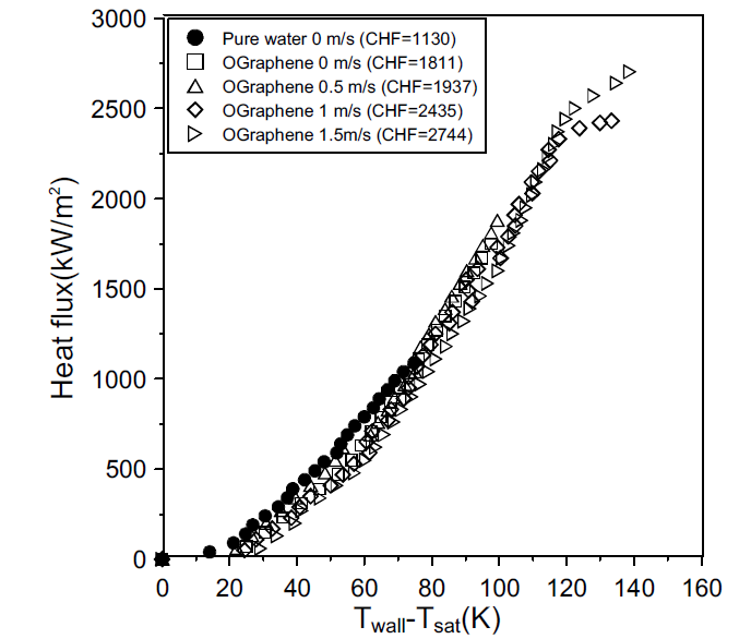 인공 파울링(코팅) 상태에서 산화처리된 그래핀 나노유체의 유속에 따른 임계 열유속 비교 (240초).