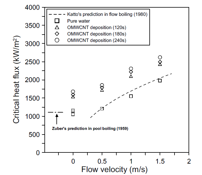 Zuber의 예측식, Katto and Kurata의 예측식, 순수 물, 120초, 180초, 240초의 산화처리된 다중벽 탄소나노튜브 나노입자 코팅 상태에서의 유속에 따른 임계 열유속을 비교.